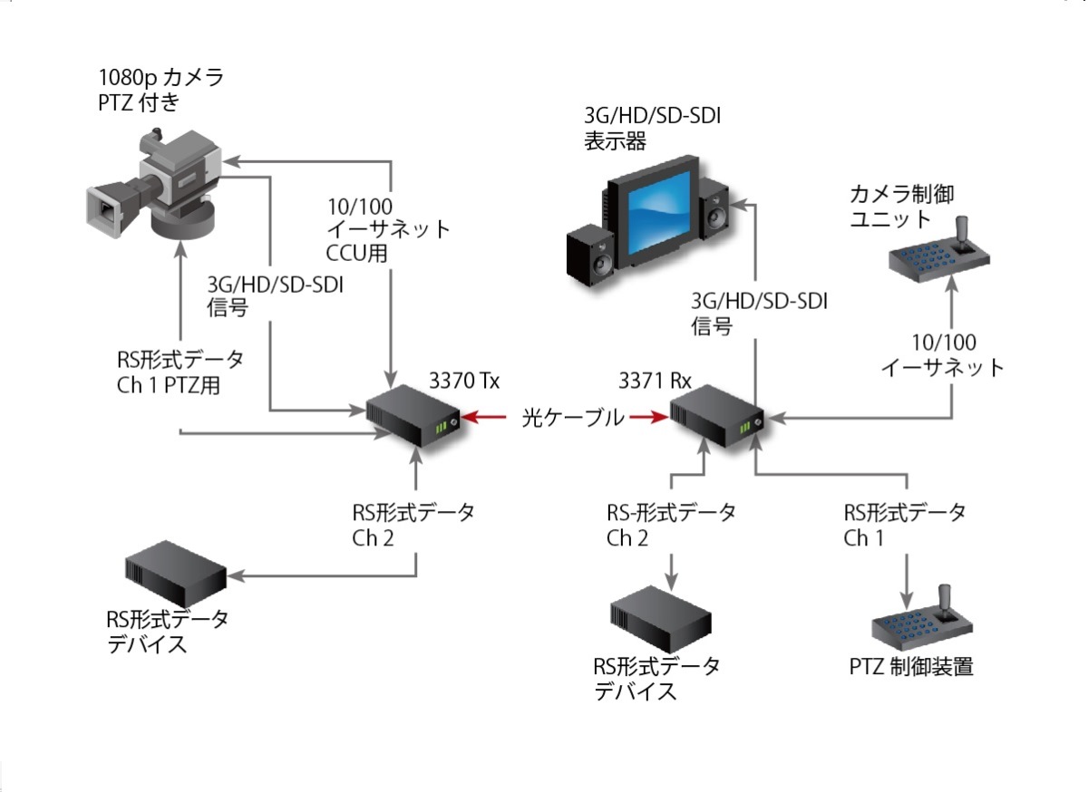 Fiberlink 3370 3G/HD/SD-SDI & Data Series Application Diagram